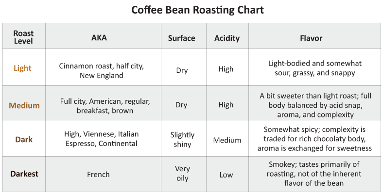 tabel cu niveluri de prajire a cafelei si a aromelor principale